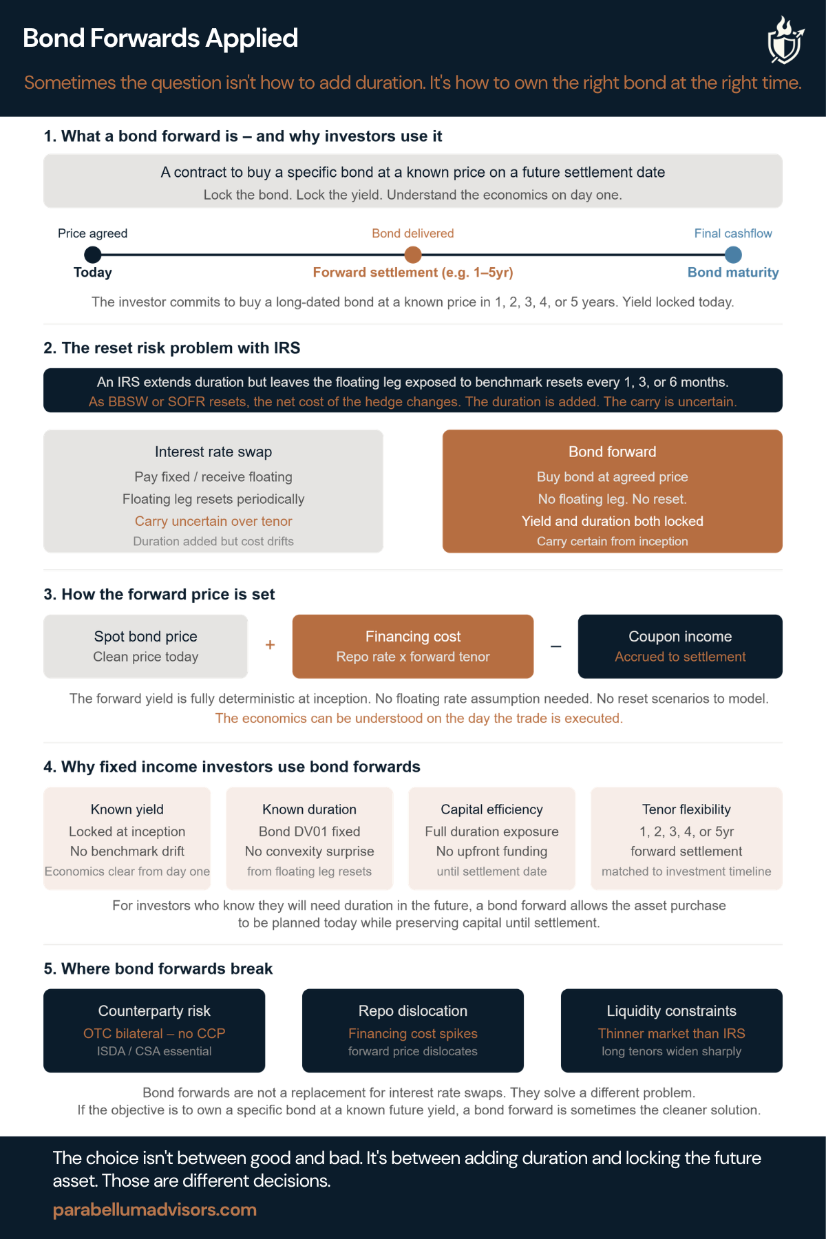 Bond Forwards Applied