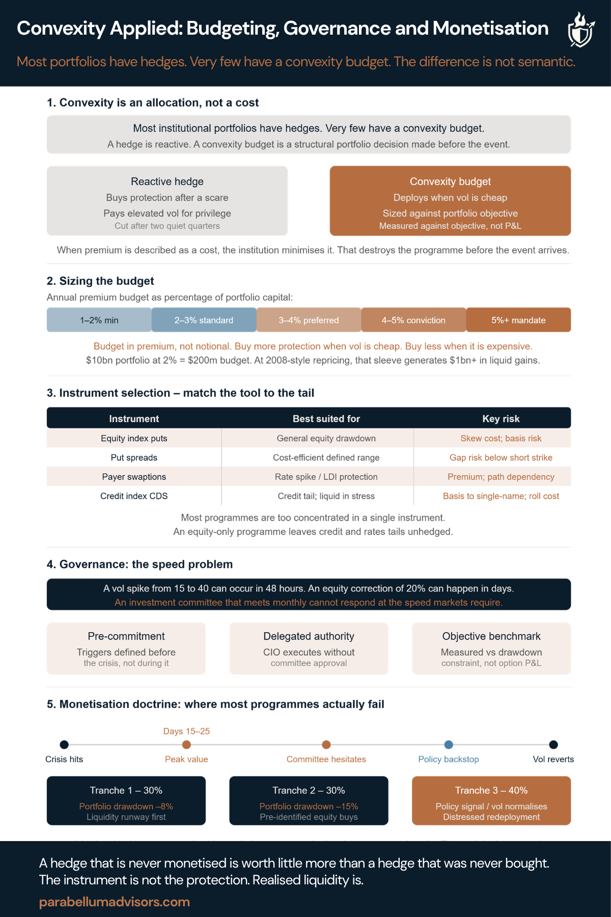 Convexity Applied Budgeting, Governance And Monetisation