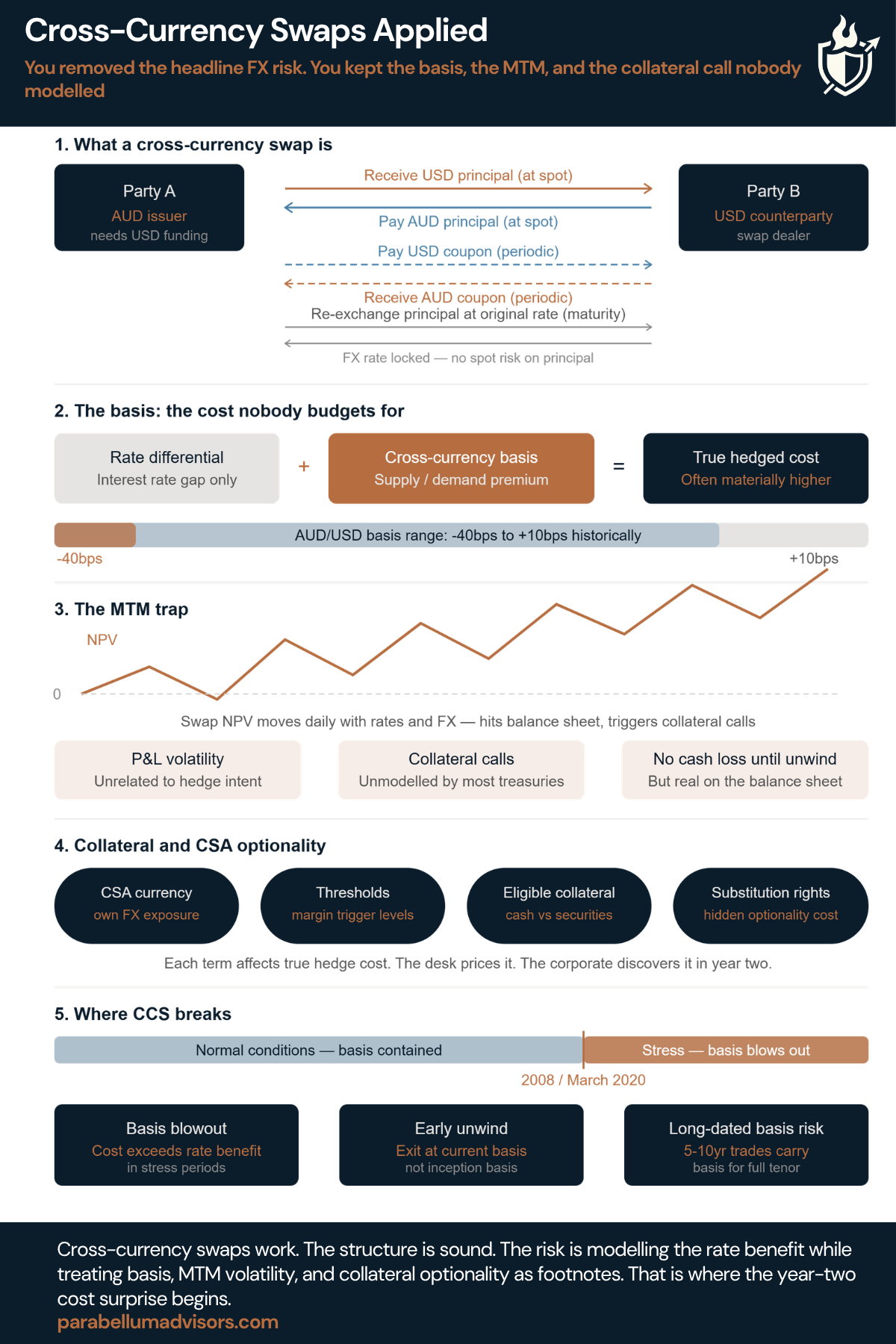 Cross Currency Swaps Applied