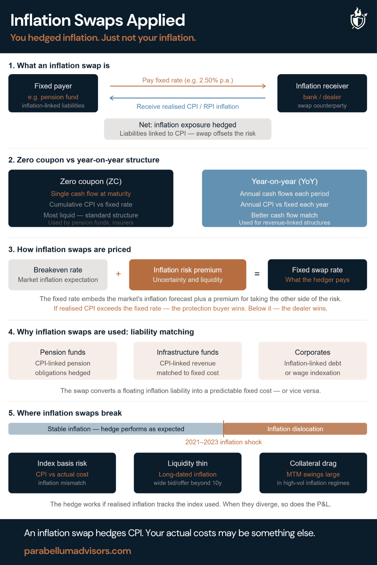 Inflation Swaps Applied