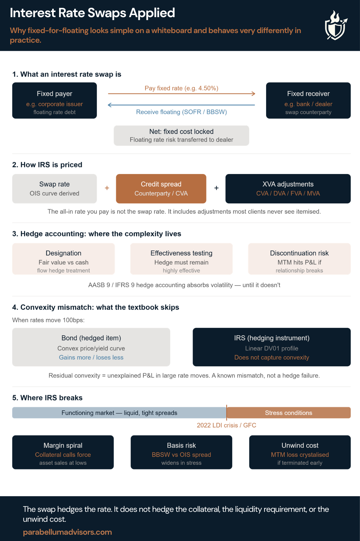 Interest Rate Swaps Applied