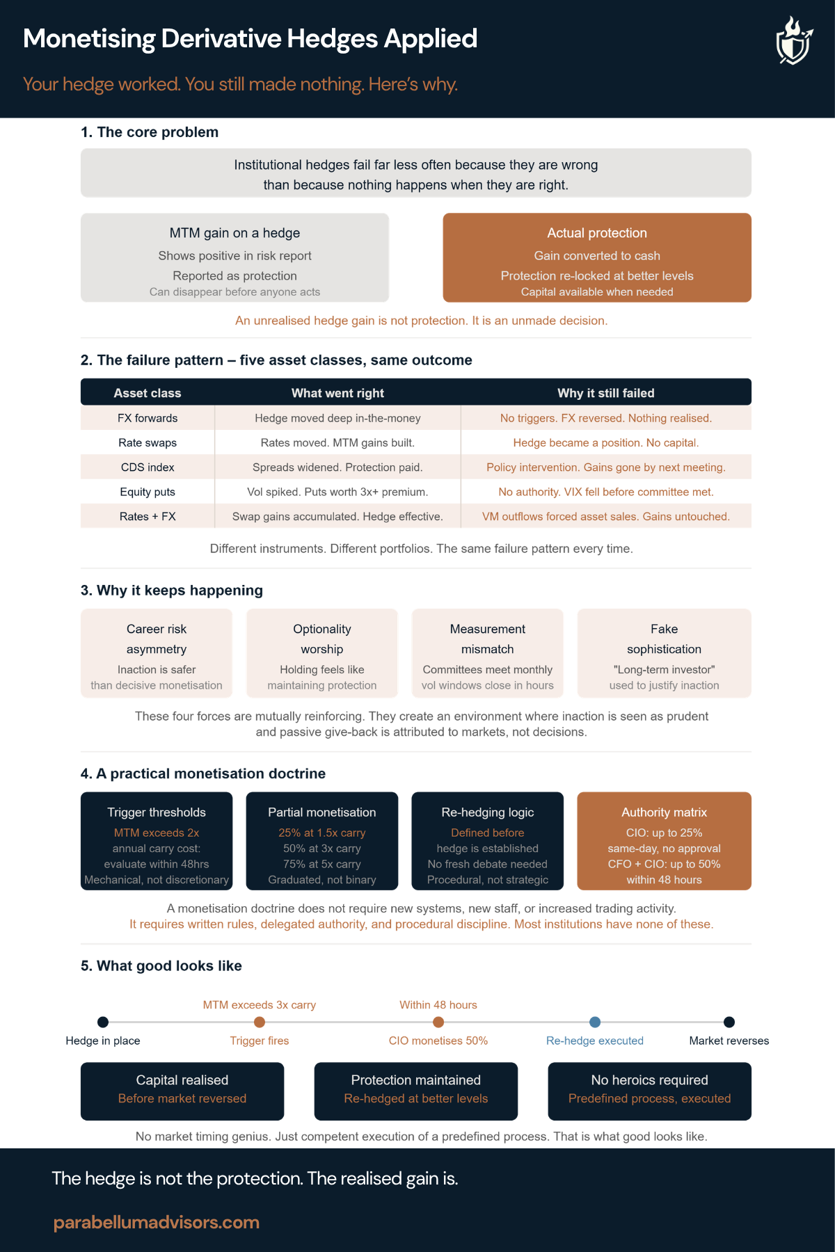 Monetising Derivative Hedges Applied