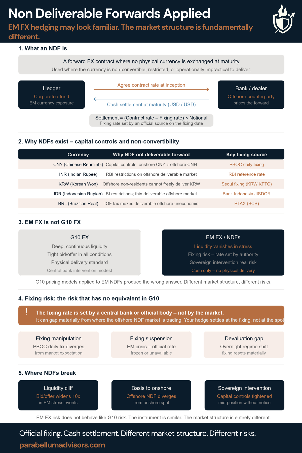 Non Deliverable Forwards Applied