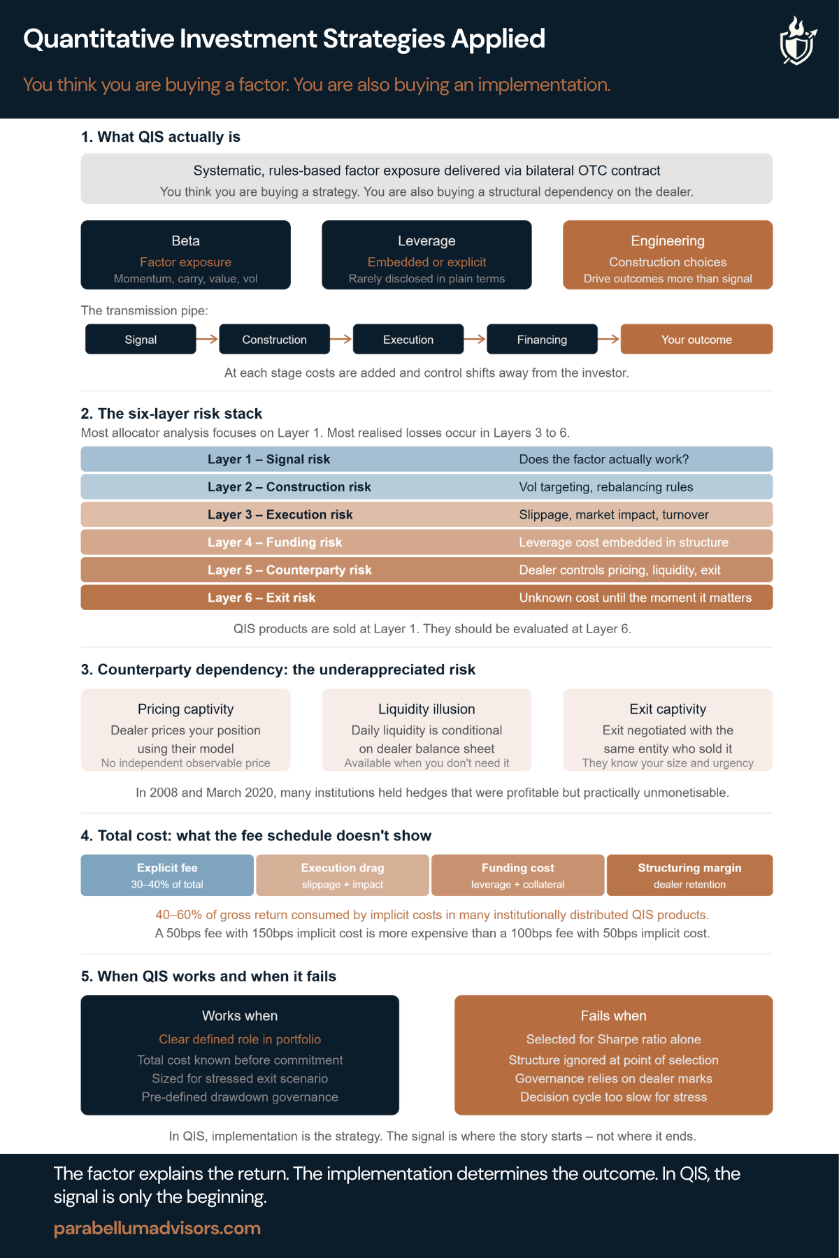 QIS Applied